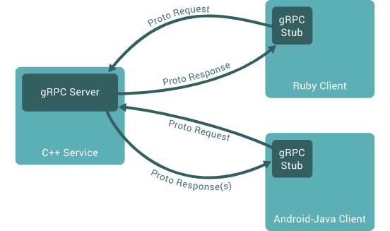 gRPC - Architecture